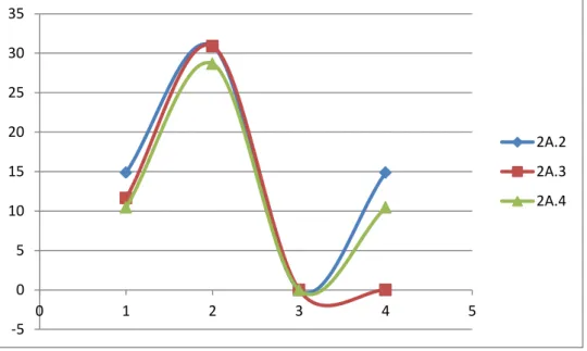 Grafik hasil pengujian tarik yang dilakukan pada speciment 2A, dapat dilihat sebagai  berikut: 