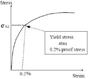 Gambar 4. Penentuan tegangan luluh (yield stress) untuk kurva   tanpa daerah linier 