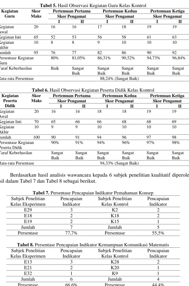 Tabel 5. Hasil Observasi Kegiatan Guru Kelas Kontrol  Kegiatan 