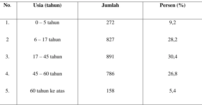 Tabel 2 
