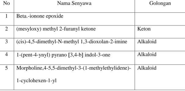 Tabel 3. Hasil Analisis Kandungan Senyawa-senyawa Menggunakan GCMS pada  Kalus  Morinda  citrifolia  yang  ditanam  pada  Medium  B-5  dengan 