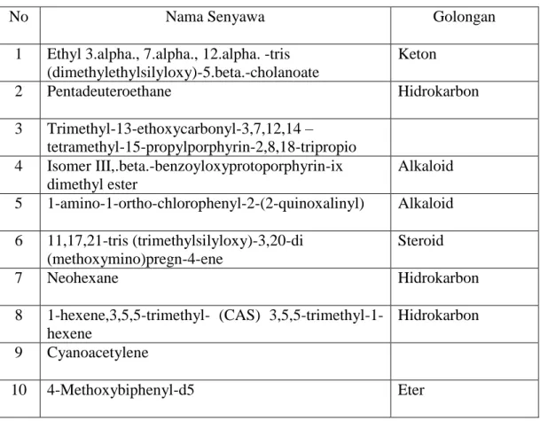 Tabel 1. Hasil Analisis Kandungan Senyawa-senyawa Menggunakan GCMS pada  Hipokotil Morinda citrifolia Umur Satu Bulan 