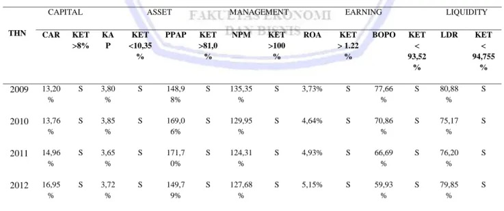 Tabel 1. Hasil Analisis Kinerja Keuangan PT. Bank Rakyat Indonesia (Persero) Tbk  