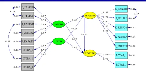 Gambar 3. Model Struktural MPS 