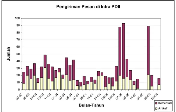 Gambar 4. Jumlah pengiriman tiap bulan di dalam Intra PDII 