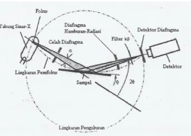 Gambar 2.3 Skema alat difraksi sinar-X (Connolly, 2007). 