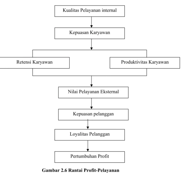 Gambar 2.6 Rantai Profit-Pelayanan 