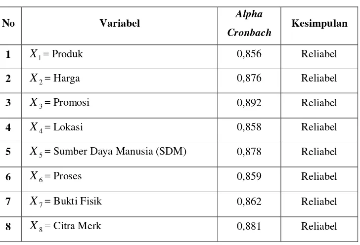 Tabel 3.8 Uji Reliabilitas Variabel Penelitian 