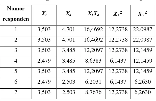 Tabel 3.9 Perhitungan Korelasi Antara Variabel X₁ dengan X₂ 