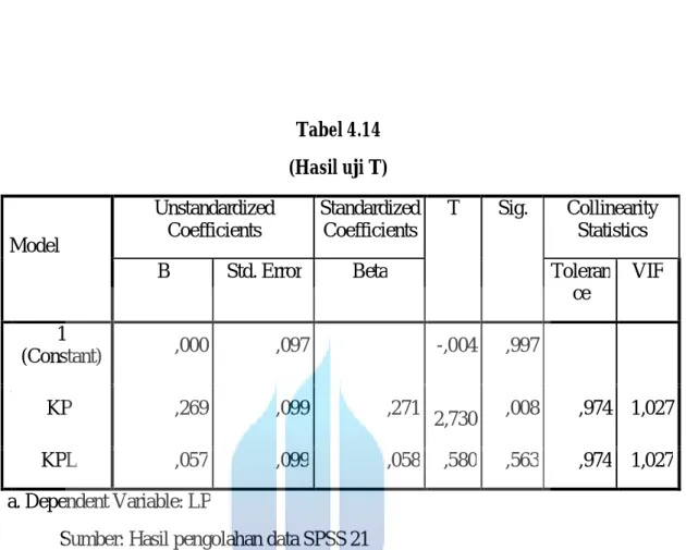 Tabel 4.14  (Hasil uji T)  Model  Unstandardized Coefficients  Standardized Coefficients  T  Sig