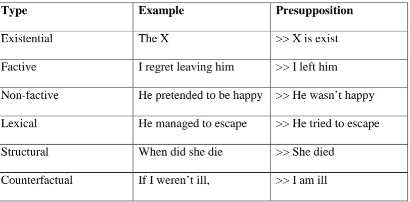 Table 2.1 Potential Presupposition 