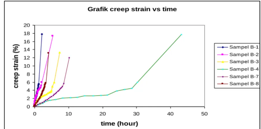 Grafik creep strain vs time