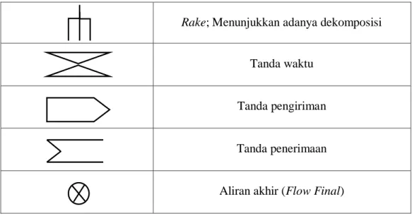 Tabel II.3 Komponen Sequence Diagram 