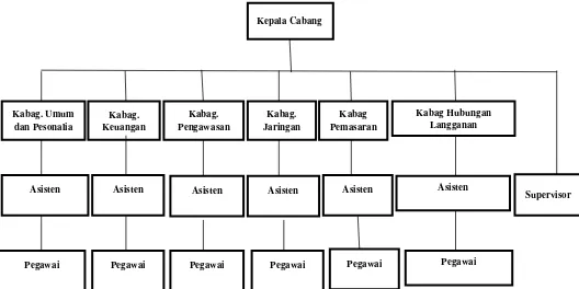 Gambar 4.1 : Struktur Organisasi Perushaan 