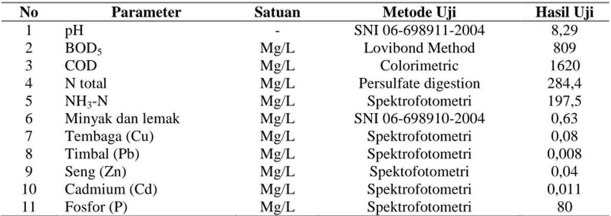 Tabel  1.  Karakteristik  POME  (Sertfikat  hasil  Uji  Laboratorium  Penguji  dan  Kalibrasi  Balai  Riset  dan  Standarisasi Industri Bandar Lampung, 2010) 