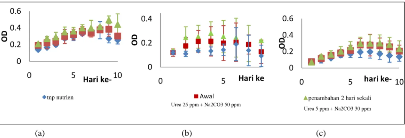 Gambar  5.  Grafik  Pengaruh Penambahan  Nutrien terhadap  Pertumbuhan  Mikroalga  :  (a)  Nannochloropsis,  (b)  Spirulina, (c) Chlorella 