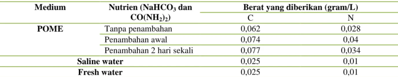 Tabel 4. Jumlah Nutrien pada Masing-Masing Perlakuan  Medium  Nutrien (NaHCO 3  dan 