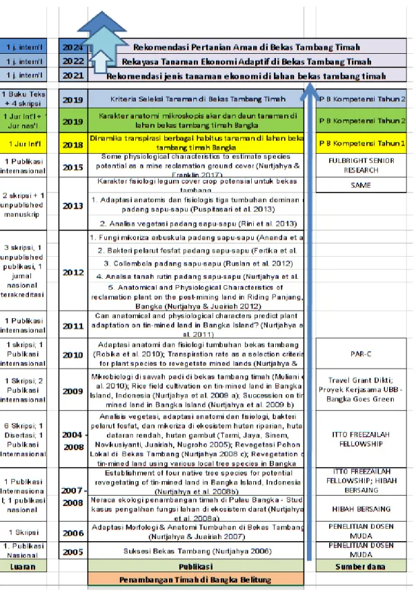 Gambar 1. Road map ketua peneliti 2005 - 2024 
