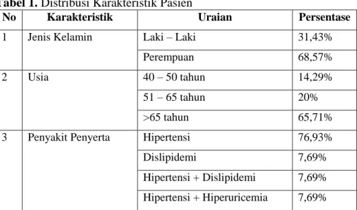 Tabel 1. Distribusi Karakteristik Pasien 