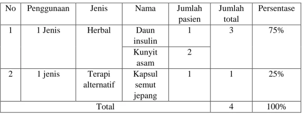 Tabel 3. Gambaran Penggunaan CAMs 