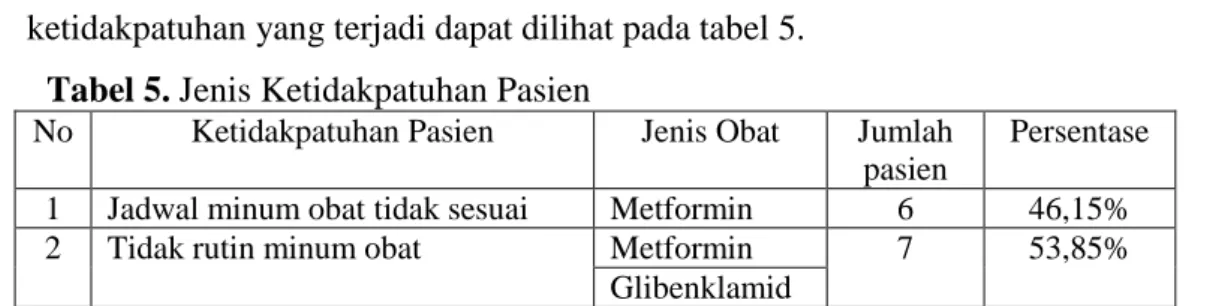 Tabel 4. Jenis DRP yang Teridentifikasi 
