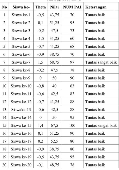 Tabel   Hasil uji coba siswa 