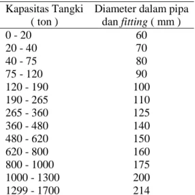 Tabel 1.  Ukuran Pipa Berdasarkan Kapasitas  Tangki 