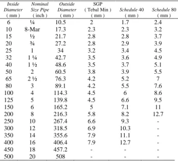 Tabel 3.  Standart Ukuran Pipa Baja menurut  “JIS ” tahun 2002 