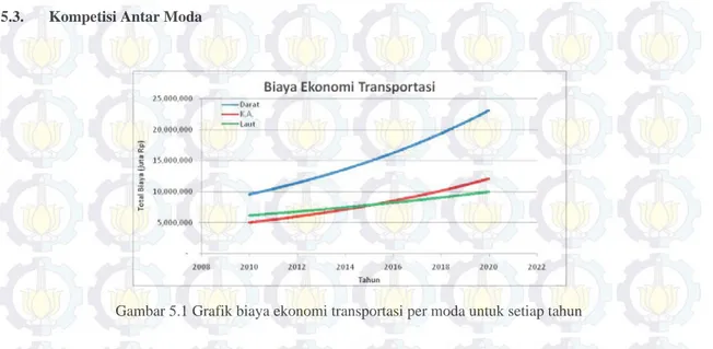 Gambar 5.1 Grafik biaya ekonomi transportasi per moda untuk setiap tahun 