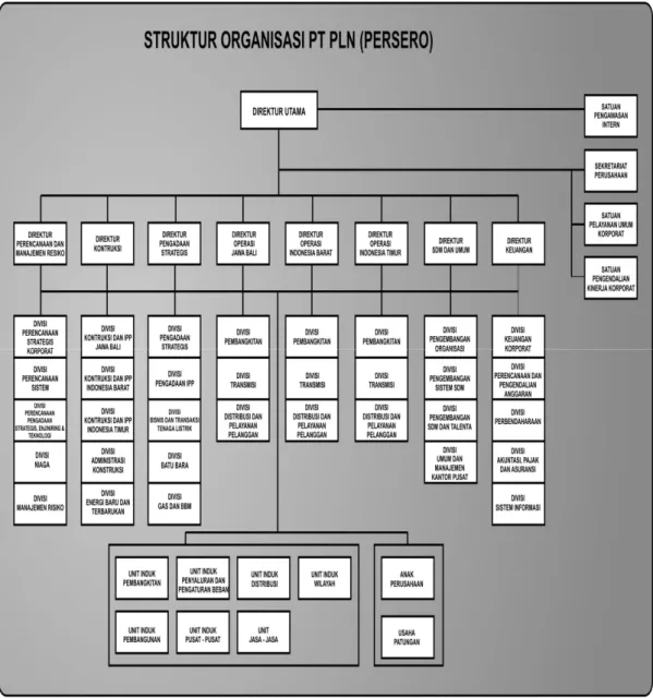 Gambar 1.1 : Struktur Organisasi PT PLN (Persero) 