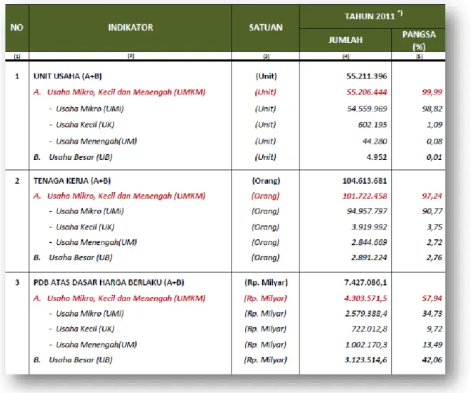 Tabel 1.1. Profil UMKM dan UB Tahun 2011 [5]