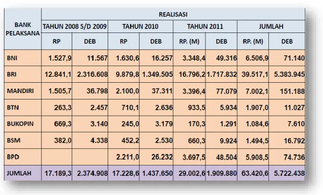 Tabel 1.2. Perkembangan Realisasi KUR sampai 31 Des 2011 [6] 