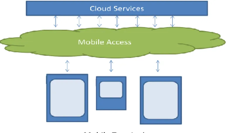 Gambar 2.1. Konsep Mobile Cloud 
