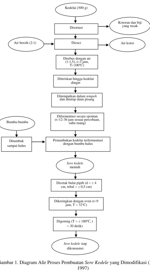 Gambar 1. Diagram Alir Proses Pembuatan Sere Kedele yang Dimodifikasi (Koswara,  1997) 