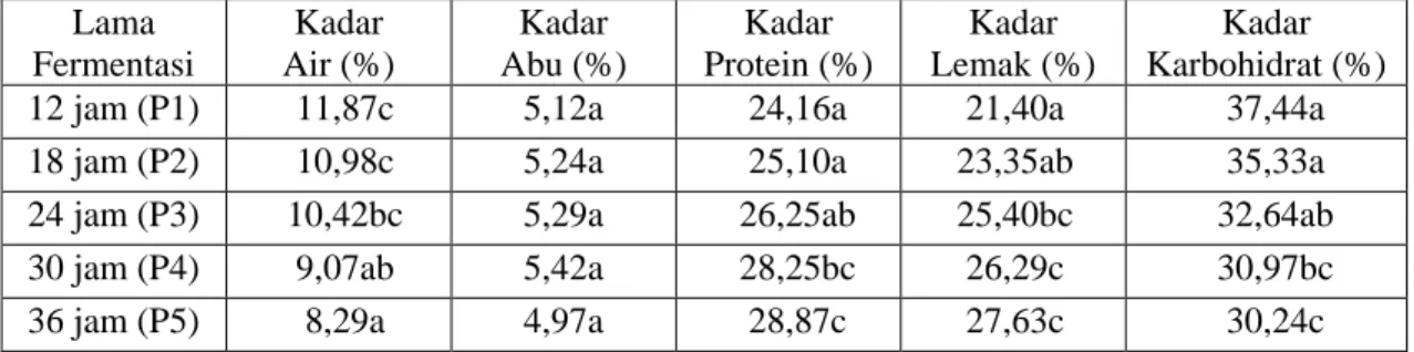 Tabel 1. Kandungan Gizi Sere Kedele (%b/b)  Lama  Fermentasi  Kadar      Air (%)  Kadar     Abu (%)  Kadar  Protein (%)  Kadar  Lemak (%)  Kadar  Karbohidrat (%) 
