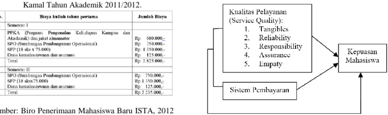 Tabel 1. Biaya kuliah Institut Sains dan Teknologi Al- Al-Kamal Tahun Akademik 2011/2012