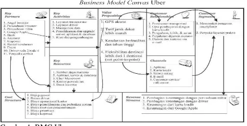 Gambar 1. BMC Uber. 
