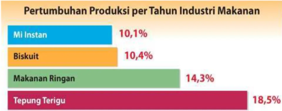Gambar 1.1 Grafik Pertumbuhan Produksi per Tahun Industri Makanan  Sumber: Kementrian Perindustrian, Estimasi IFT 
