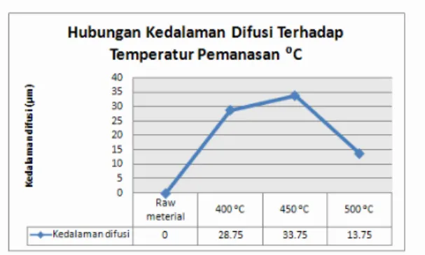 Gambar  5.  Grafik  hubungan  kedalaman  nitridasi  terhadap  variasi  temperatur  pemanasan baja ST 40 dalam larutan KNO 3 