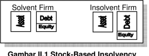 Gambar II.1 Stock-Based Insolvency 