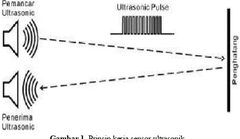 Gambar 1. Prinsip kerja sensor ultrasoniltrasonik  