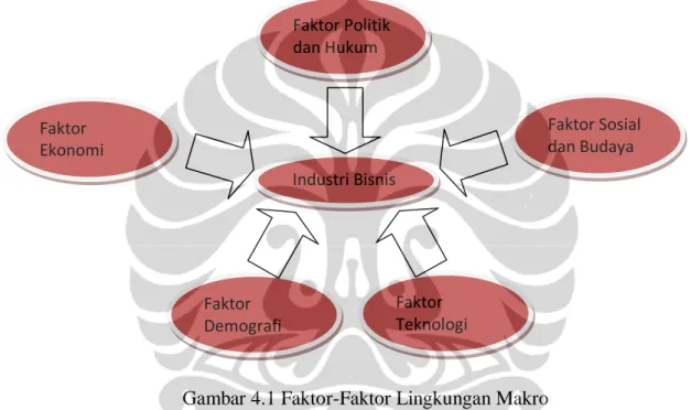 Gambar 4.1 Faktor-Faktor Lingkungan Makro  Sumber: Hudhiarto,F. Business Plan “Bramante Furniture” Dilihat Dari Sisi  Pemasaran.2008 
