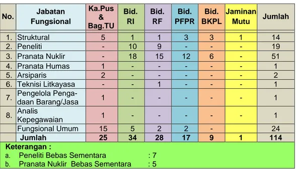 Tabel 1. Distribusi SDM PTRR   No.  Jabatan  Fungsional  Ka.Pus &amp;  Bag.TU  Bid.  RI  Bid