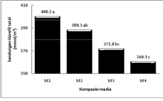 Gambar 1. Pengaruh komposisi media terhadap  kandungan klorofil total