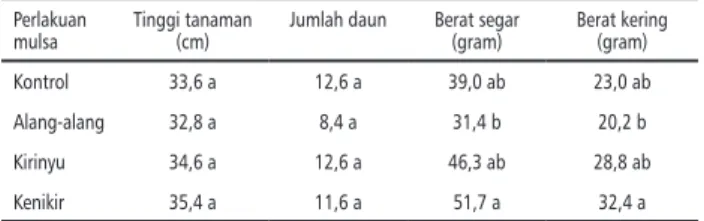 Tabel 1.   Rerata Tinggi Tanaman (cm), Jumlah Daun,  Berat Segar (gram), dan Berat Kering (gram)