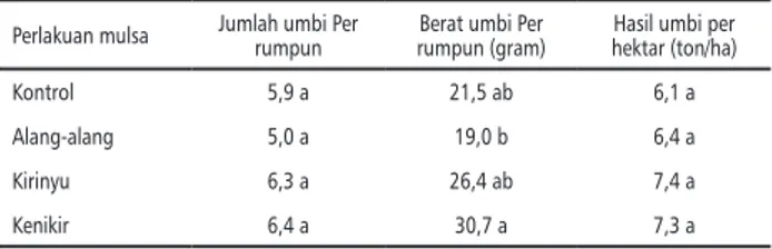 Tabel 2.   Rerata Jumlah Umbi Per Rumpun, Berat Umbi  per Rumpun (gram), dan Hasil Umbi per Hektar (ton/