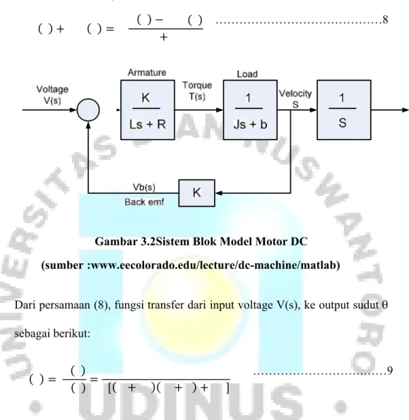Gambar 3.2Sistem Blok Model Motor DC (sumber :www.eecolorado.edu/lecture/dc-machine/matlab)
