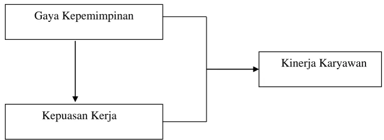 Gambar 2.1 Kerangka Konseptual 