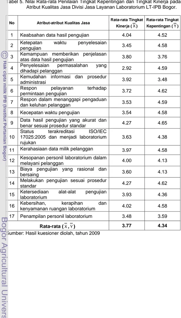 Tabel 5. Nilai Rata-rata Penilaian Tingkat Kepentingan dan Tingkat Kinerja pada  Atribut Kualitas Jasa Divisi Jasa Layanan Laboratorium LT-IPB Bogor
