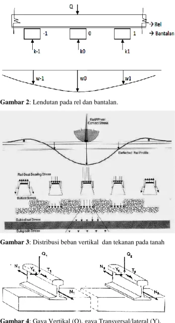 Gambar 3: Distribusi beban vertikal  dan tekanan pada tanah 